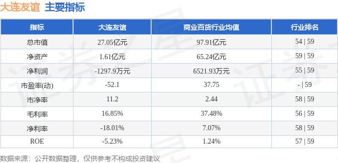 股票行情快报：大连友谊（000679）7月17日主力资金净买入1854.44万元