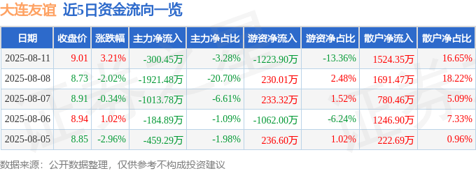 股票行情快报：大连友谊（000679）8月11日主力资金净卖出300.45万元