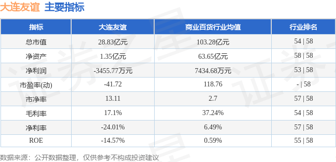 股票行情快报：大连友谊（000679）9月19日主力资金净卖出598.95万元