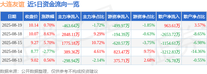 股票行情快报：大连友谊（000679）8月19日主力资金净卖出463.64万元
