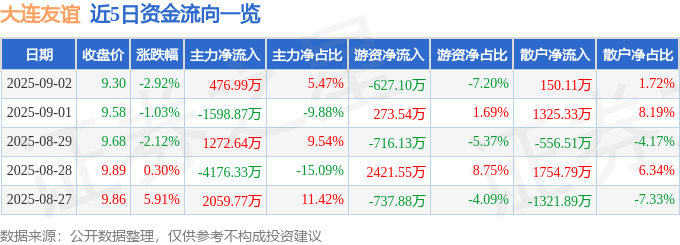 股票行情快报：大连友谊（000679）9月2日主力资金净买入476.99万元