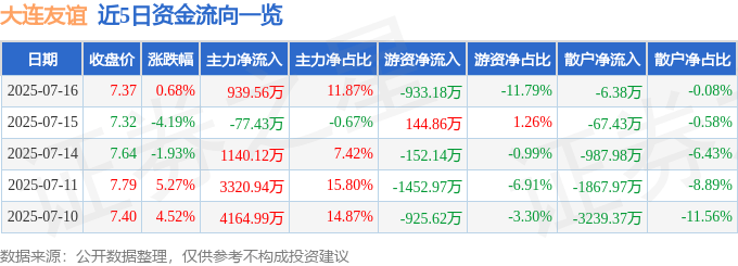 股票行情快报：大连友谊（000679）7月16日主力资金净买入939.56万元