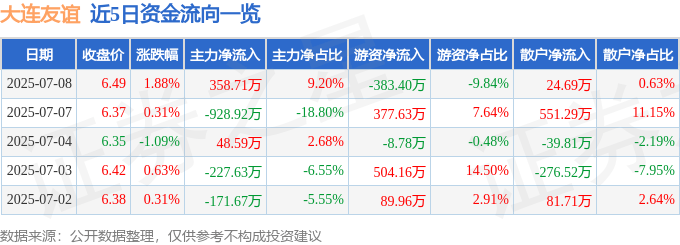 股票行情快报：大连友谊（000679）7月8日主力资金净买入358.71万元