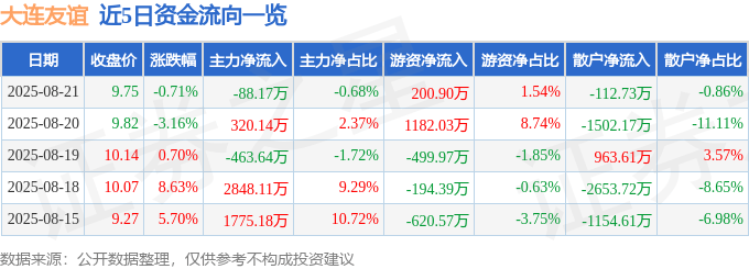 股票行情快报：大连友谊（000679）8月21日主力资金净卖出88.17万元