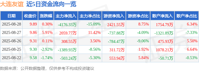 股票行情快报：大连友谊（000679）8月28日主力资金净卖出4176.33万元