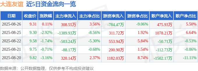 股票行情快报：大连友谊（000679）8月26日主力资金净买入308.55万元