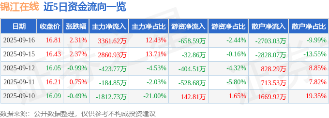 股票行情快报：锦江在线（600650）9月16日主力资金净买入3361.62万元