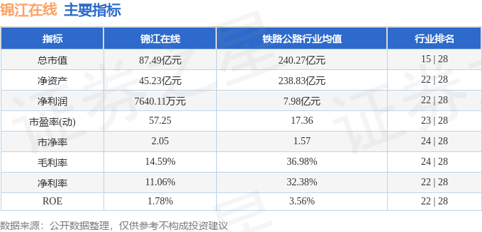 股票行情快报：锦江在线（600650）9月23日主力资金净卖出2775.53万元