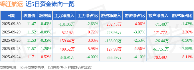 股票行情快报：锦江航运（601083）9月30日主力资金净卖出131.05万元