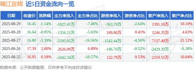 股票行情快报：锦江在线（600650）8月29日主力资金净卖出1027.41万元