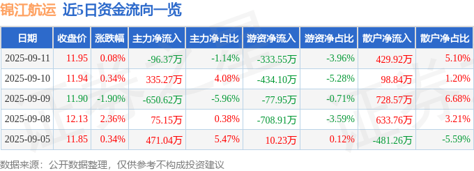 股票行情快报：锦江航运（601083）9月11日主力资金净卖出96.37万元