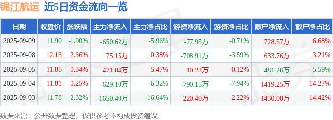 股票行情快报：锦江航运（601083）9月9日主力资金净卖出650.62万元
