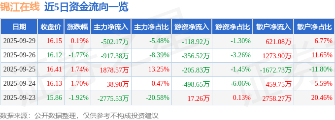 股票行情快报：锦江在线（600650）9月29日主力资金净卖出502.17万元