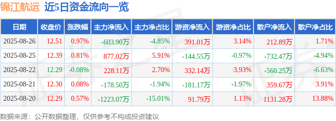 股票行情快报：锦江航运（601083）8月26日主力资金净卖出603.90万元