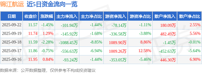 股票行情快报：锦江航运（601083）9月22日主力资金净卖出101.94万元