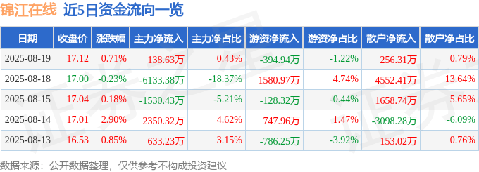股票行情快报：锦江在线（600650）8月19日主力资金净买入138.63万元