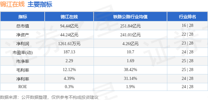 股票行情快报：锦江在线（600650）8月19日主力资金净买入138.63万元