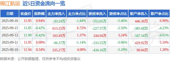股票行情快报：锦江航运（601083）9月16日主力资金净卖出93.24万元
