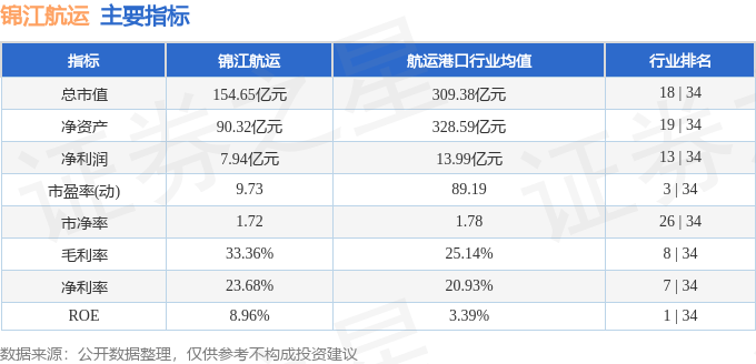 股票行情快报：锦江航运（601083）9月16日主力资金净卖出93.24万元