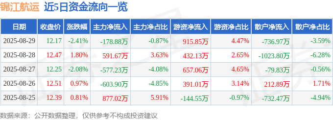 股票行情快报：锦江航运（601083）8月29日主力资金净卖出178.88万元