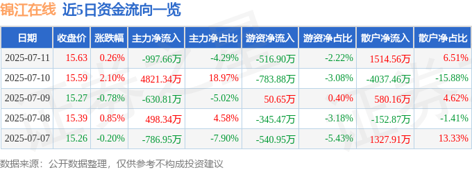 股票行情快报：锦江在线（600650）7月11日主力资金净卖出997.66万元