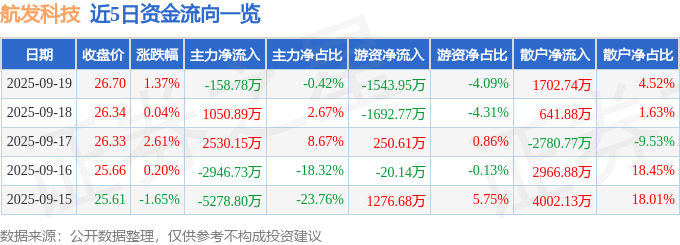 股票行情快报：航发科技（600391）9月19日主力资金净卖出158.78万元