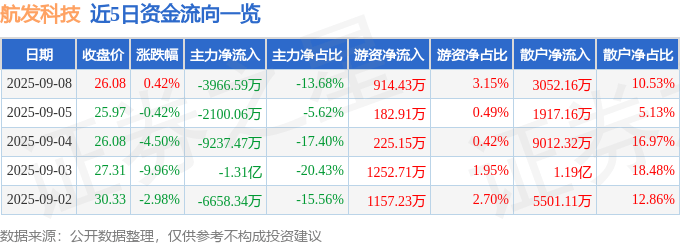 股票行情快报：航发科技（600391）9月8日主力资金净卖出3966.59万元