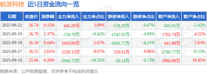 股票行情快报：航发科技（600391）9月22日主力资金净买入645.20万元