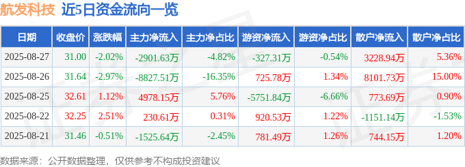股票行情快报：航发科技（600391）8月27日主力资金净卖出2901.63万元