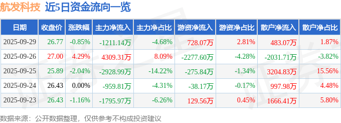 股票行情快报：航发科技（600391）9月29日主力资金净卖出1211.14万元