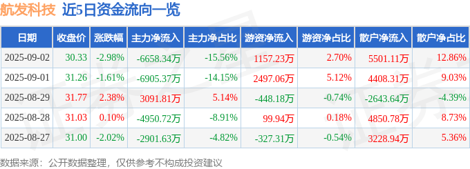 股票行情快报：航发科技（600391）9月2日主力资金净卖出6658.34万元
