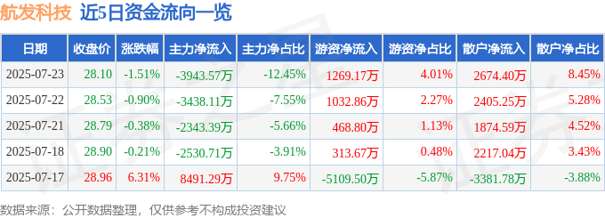 股票行情快报：航发科技（600391）7月23日主力资金净卖出3943.57万元