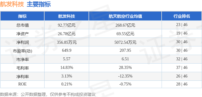 股票行情快报：航发科技（600391）7月23日主力资金净卖出3943.57万元