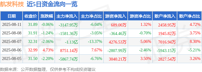 股票行情快报：航发科技（600391）8月11日主力资金净卖出3147.95万元