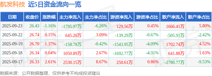 股票行情快报：航发科技（600391）9月23日主力资金净卖出1795.97万元