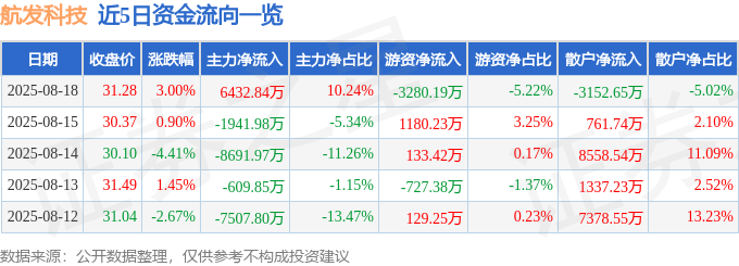 股票行情快报：航发科技（600391）8月18日主力资金净买入6432.84万元