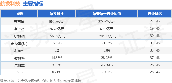 股票行情快报：航发科技（600391）8月18日主力资金净买入6432.84万元