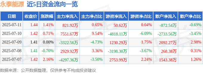 股票行情快报：永泰能源（600157）7月11日主力资金净买入821.92万元