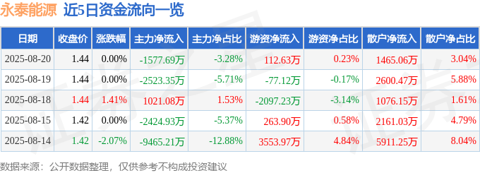 股票行情快报：永泰能源（600157）8月20日主力资金净卖出1577.69万元