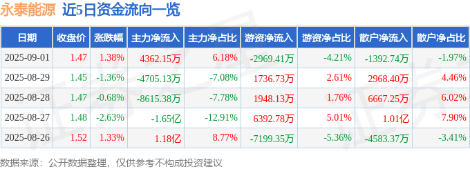 股票行情快报：永泰能源（600157）9月1日主力资金净买入4362.15万元