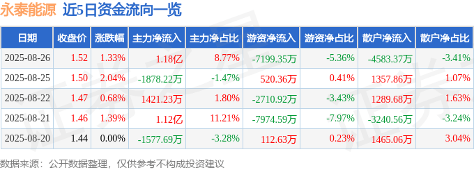 股票行情快报：永泰能源（600157）8月26日主力资金净买入1.18亿元