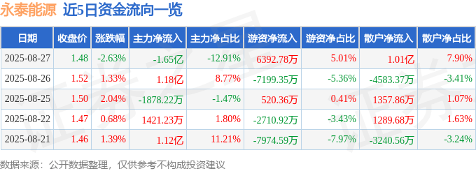 股票行情快报：永泰能源（600157）8月27日主力资金净卖出1.65亿元