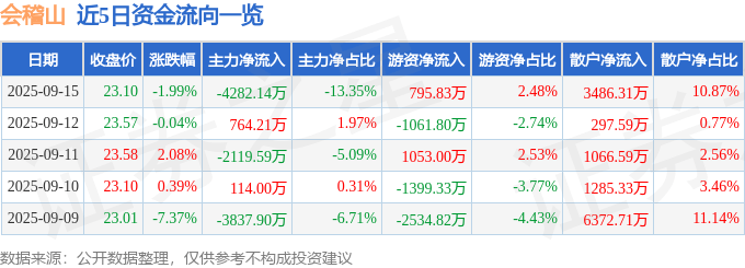 股票行情快报：会稽山（601579）9月15日主力资金净卖出4282.14万元