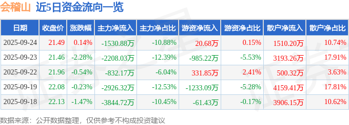 股票行情快报：会稽山（601579）9月24日主力资金净卖出1530.88万元