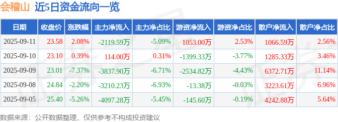 股票行情快报：会稽山（601579）9月11日主力资金净卖出2119.59万元