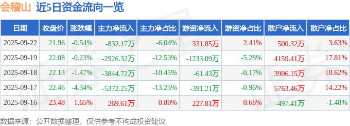 股票行情快报：会稽山（601579）9月22日主力资金净卖出832.17万元