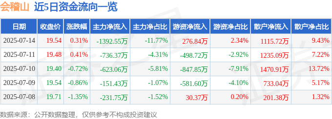 股票行情快报：会稽山（601579）7月14日主力资金净卖出1392.55万元