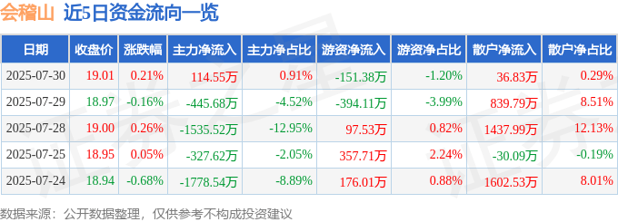 股票行情快报：会稽山（601579）7月30日主力资金净买入114.55万元
