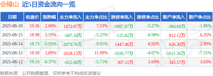 股票行情快报：会稽山（601579）8月18日主力资金净买入1472.67万元