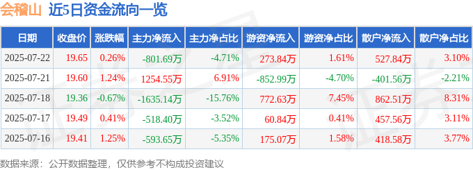 股票行情快报：会稽山（601579）7月22日主力资金净卖出801.69万元